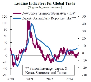 Global trade set to withstand significant headwinds in 2025: QNB