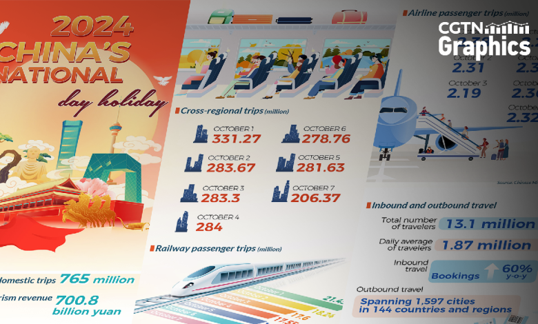 Graphics: Travel, consumption boom during National Day holiday