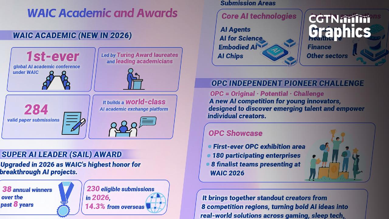 Graphics: A guide to WAIC Academic and Awards