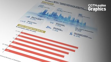 Graphics: China's GDP expands 4.7% in H1 2026