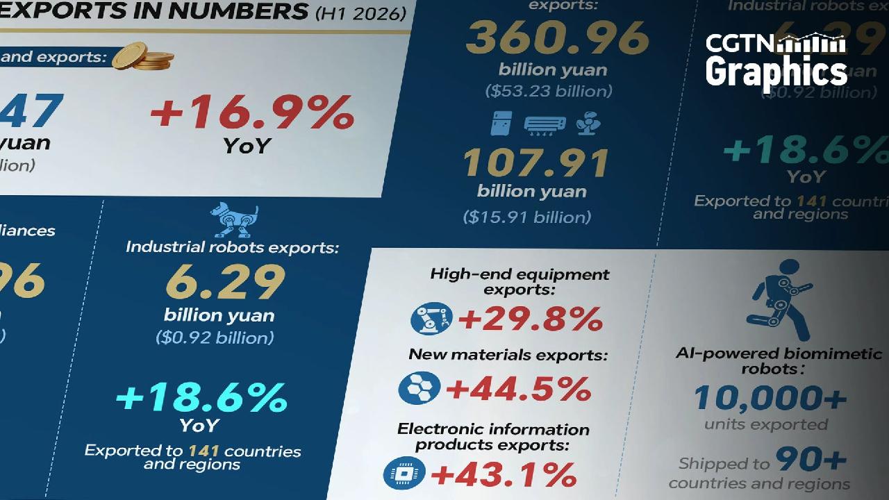 Graphics: China's exports gain global momentum in H1 2026