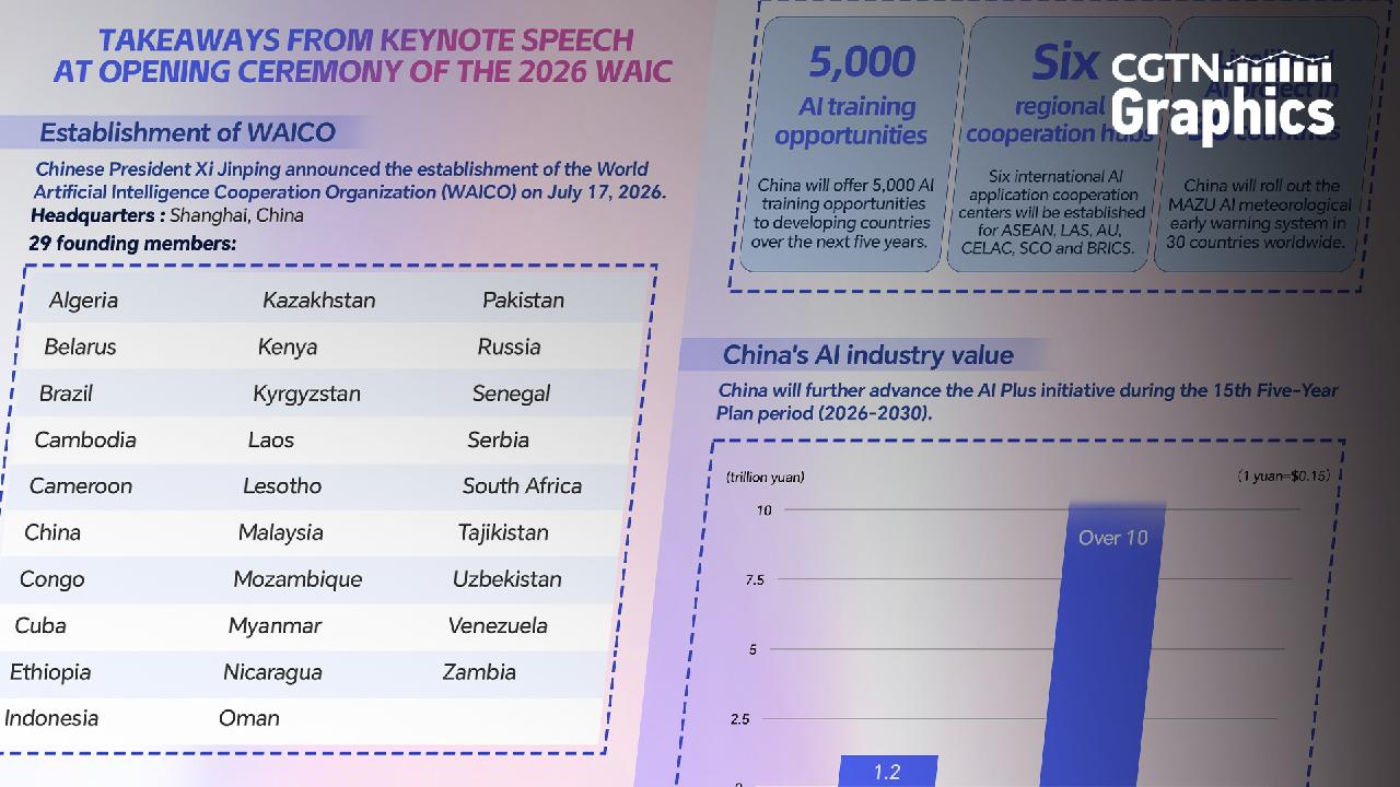 Graphics: Takeaways from 2026 WAIC opening keynote speech