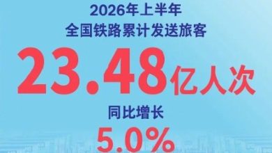 今年上半年全国铁路发送旅客23.48亿人次 创历史同期新高 - 中国日报网