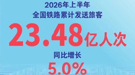 今年上半年全国铁路发送旅客23.48亿人次 创历史同期新高 - 中国日报网